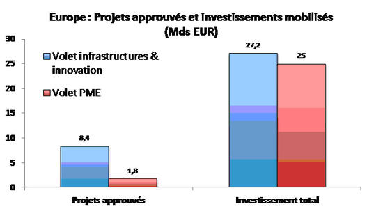 Etat-d-avancement-du-plan-d-investissement-pour-l-Europe-fin-2015_imagelarge