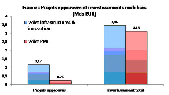 Graphique-2-Etat-d-avancement-du-plan-d-investissement-en-France-fin-2015_imagelarge